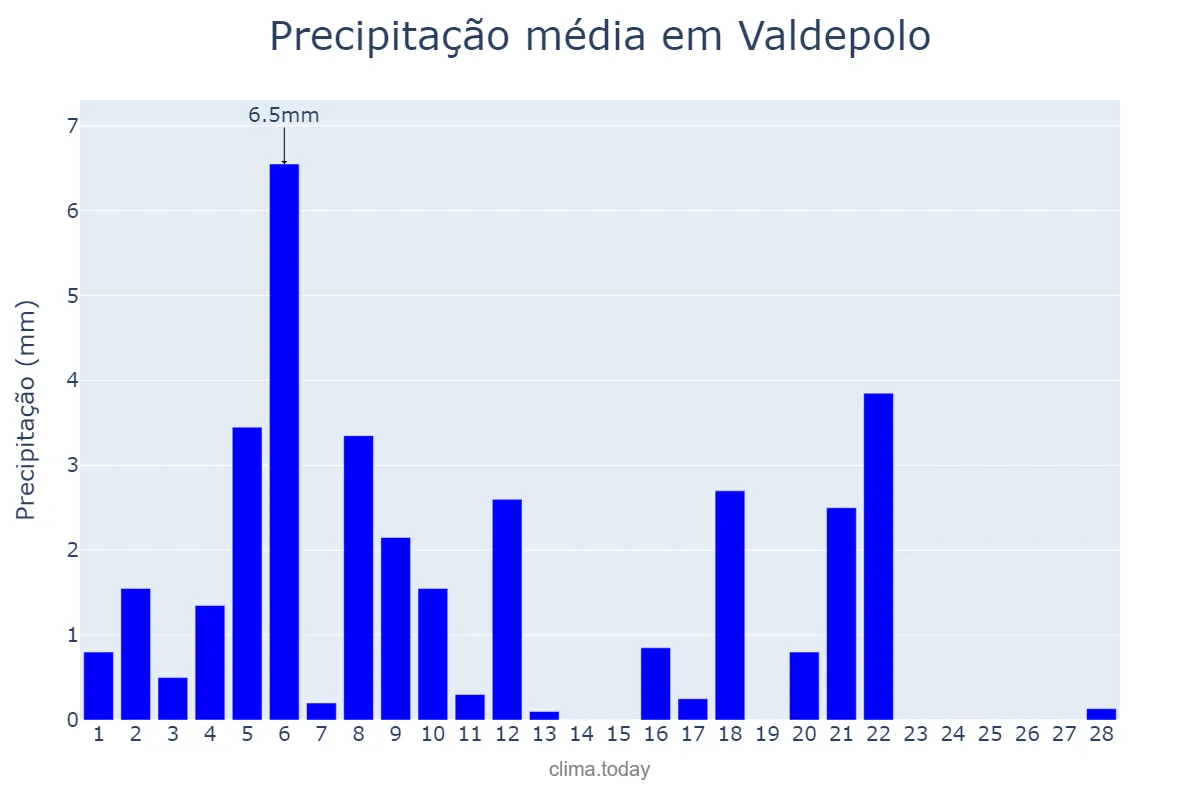 Precipitação em fevereiro em Valdepolo, Castille-Leon, ES