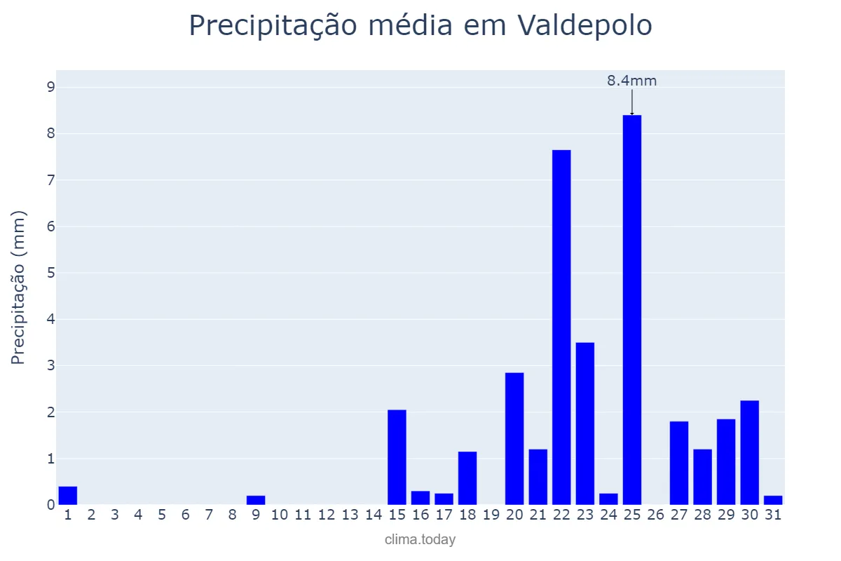 Precipitação em janeiro em Valdepolo, Castille-Leon, ES