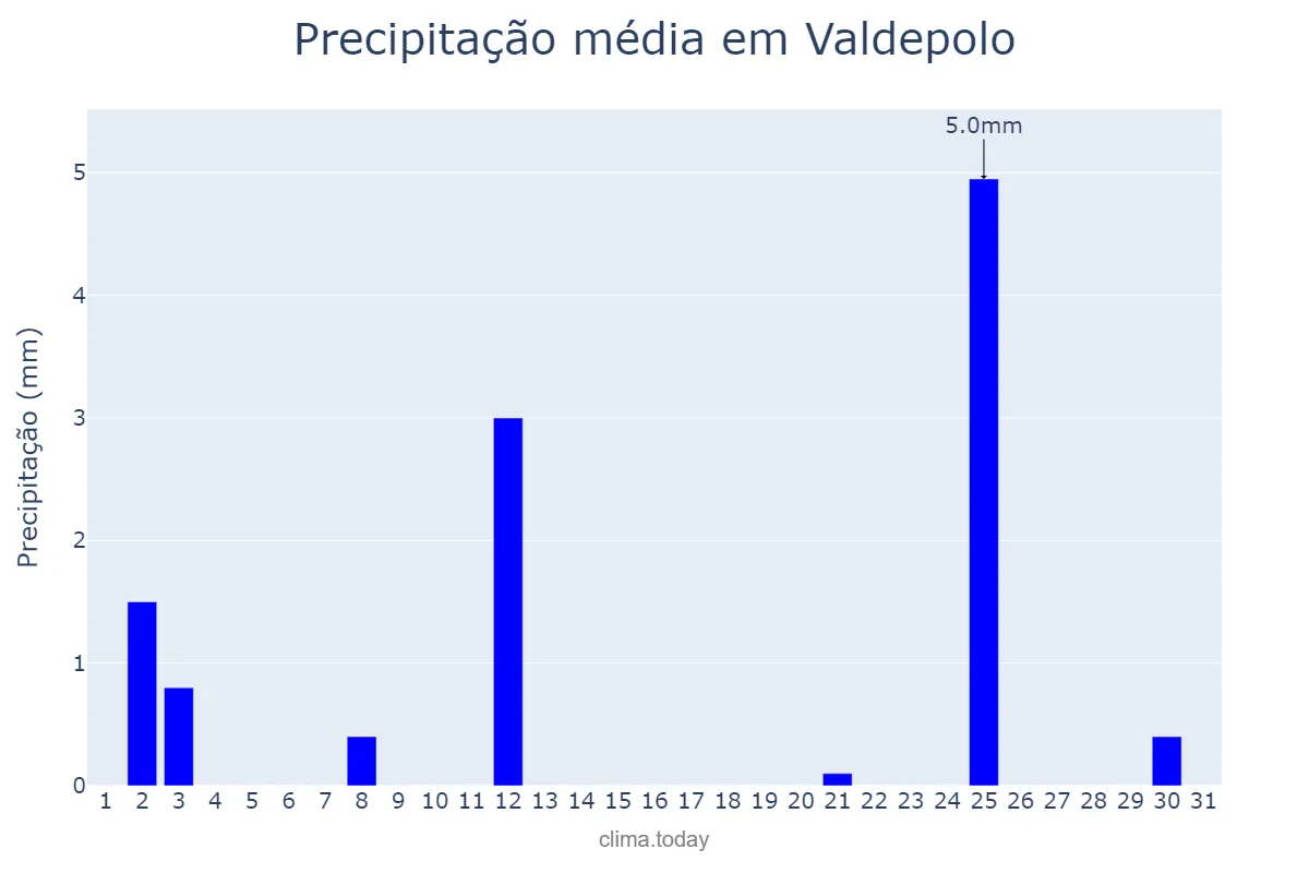 Precipitação em julho em Valdepolo, Castille-Leon, ES