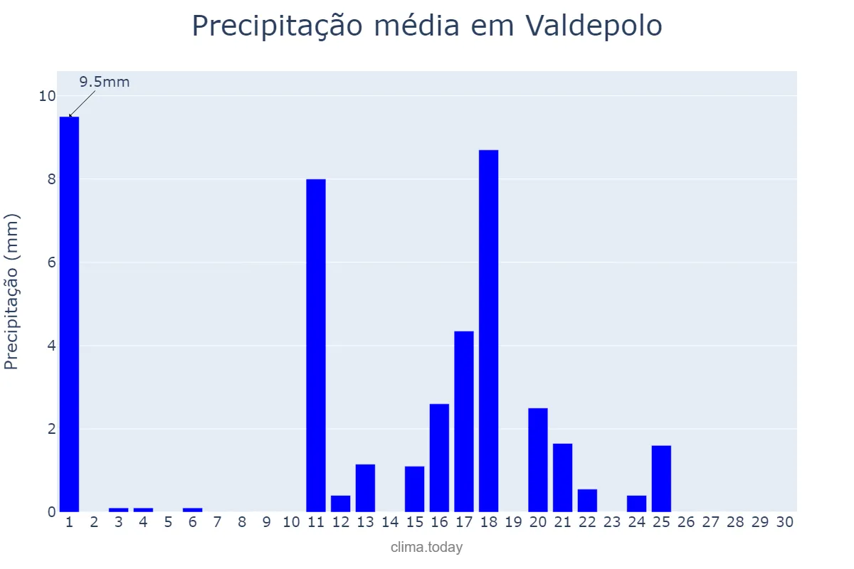 Precipitação em junho em Valdepolo, Castille-Leon, ES