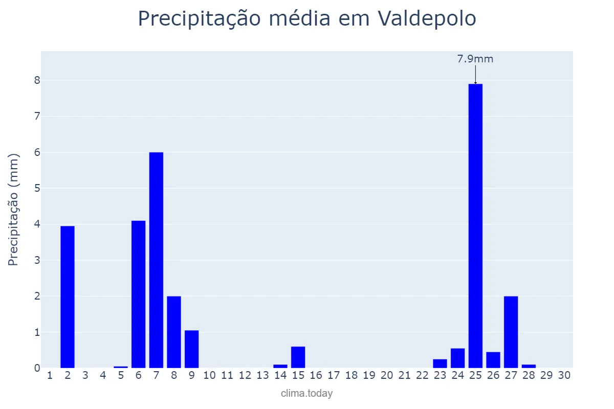 Precipitação em novembro em Valdepolo, Castille-Leon, ES