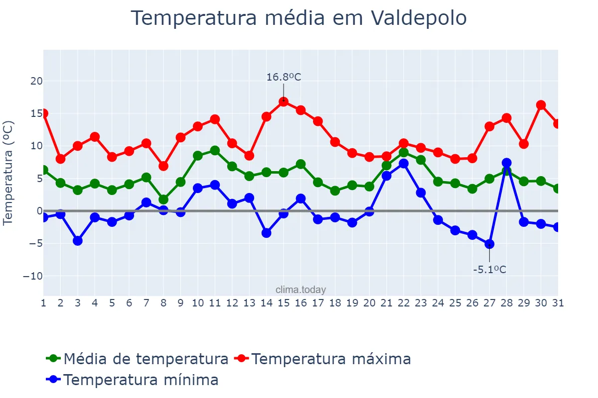 Temperatura em dezembro em Valdepolo, Castille-Leon, ES