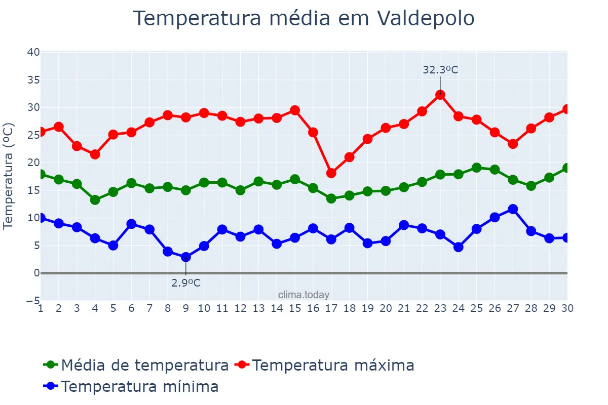 Temperatura em junho em Valdepolo, Castille-Leon, ES