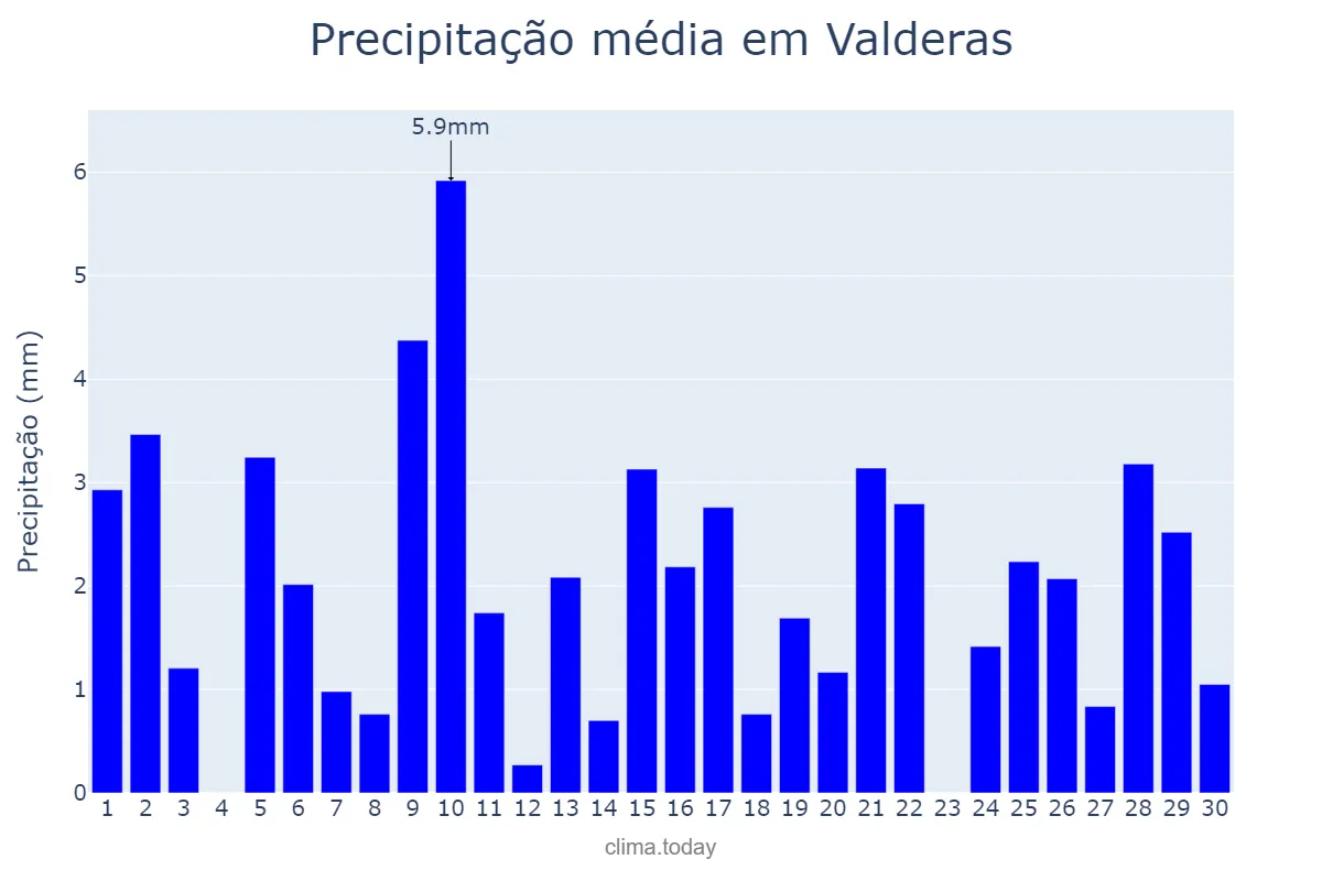 Precipitação em abril em Valderas, Castille-Leon, ES