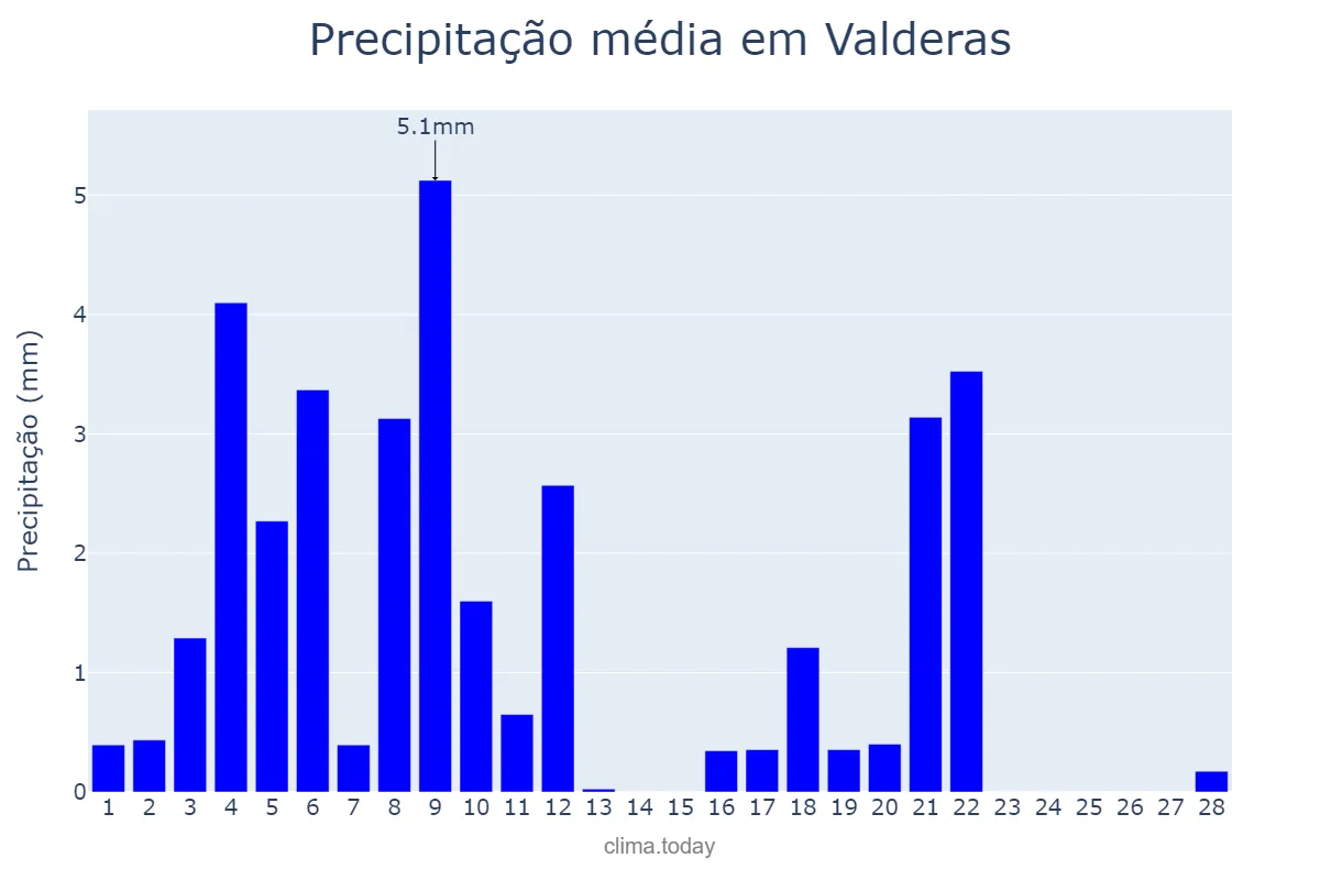 Precipitação em fevereiro em Valderas, Castille-Leon, ES