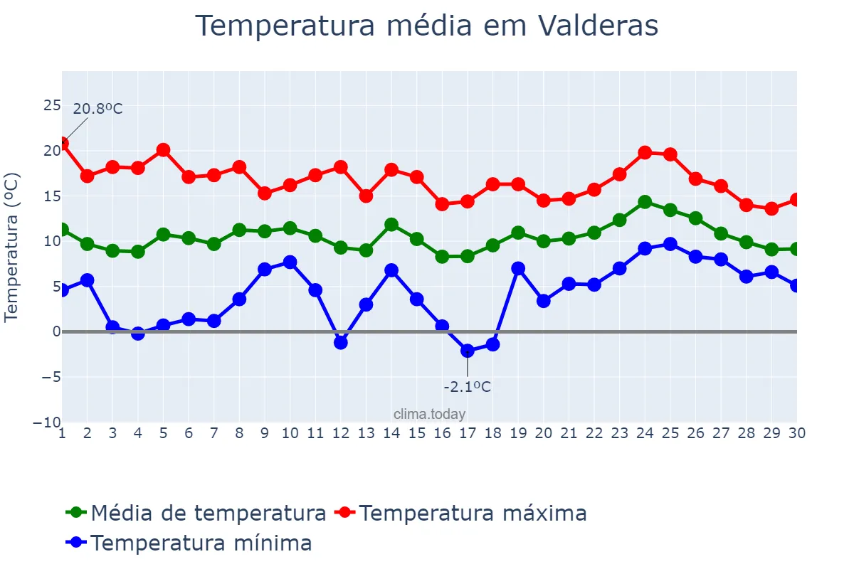 Temperatura em abril em Valderas, Castille-Leon, ES