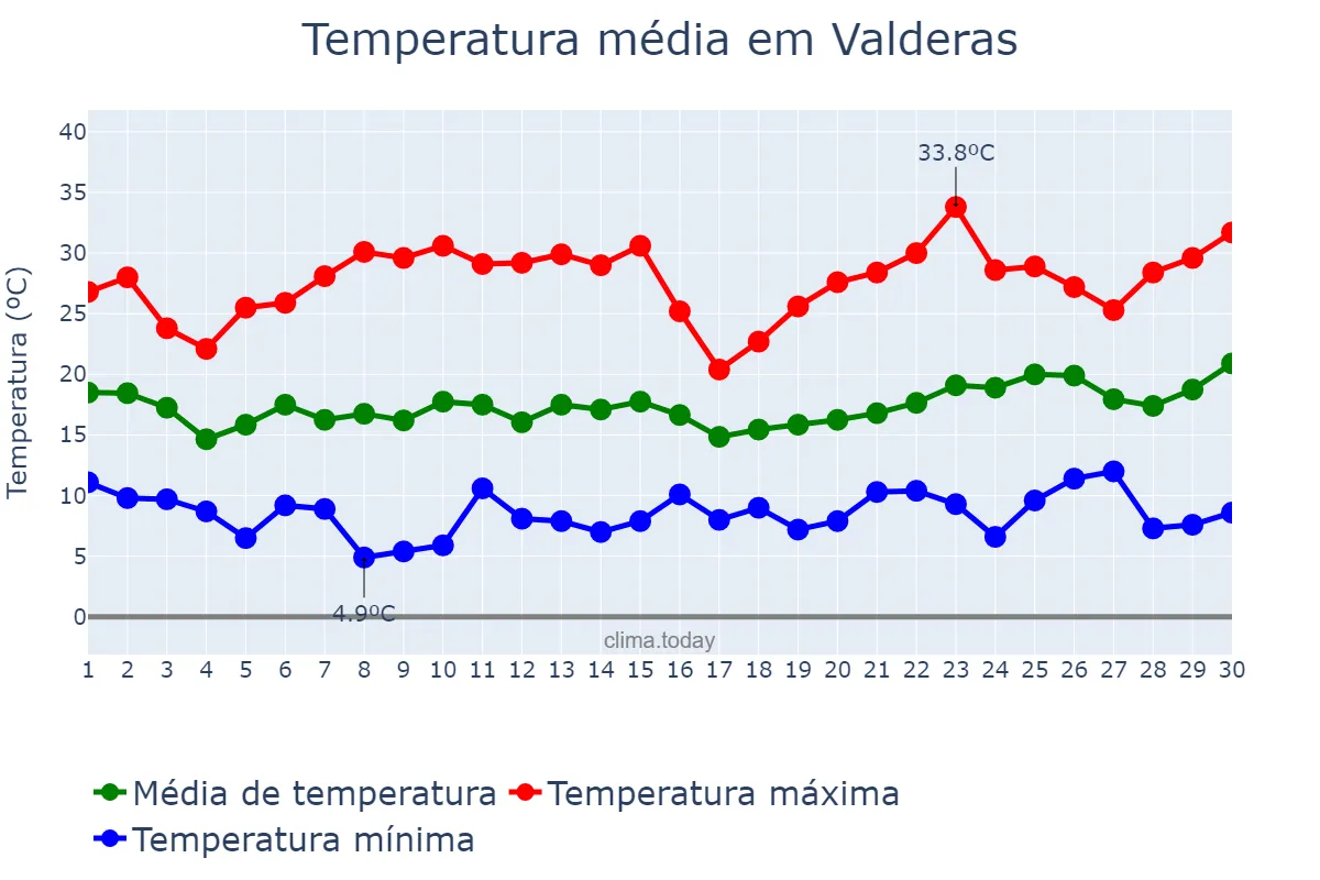 Temperatura em junho em Valderas, Castille-Leon, ES