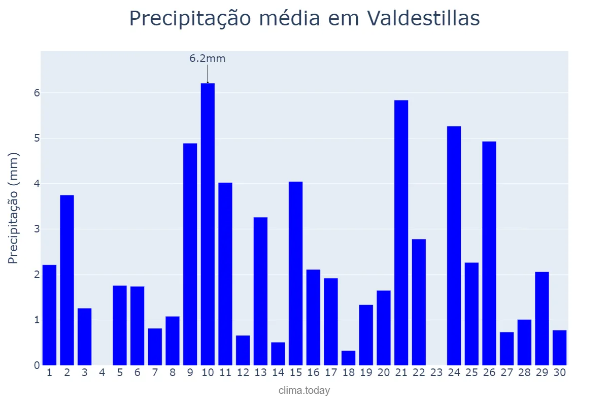 Precipitação em abril em Valdestillas, Castille-Leon, ES