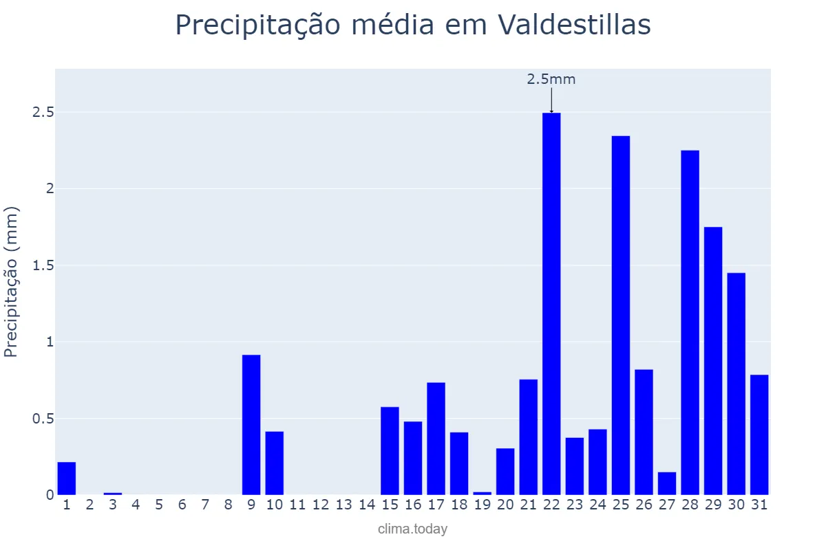 Precipitação em janeiro em Valdestillas, Castille-Leon, ES