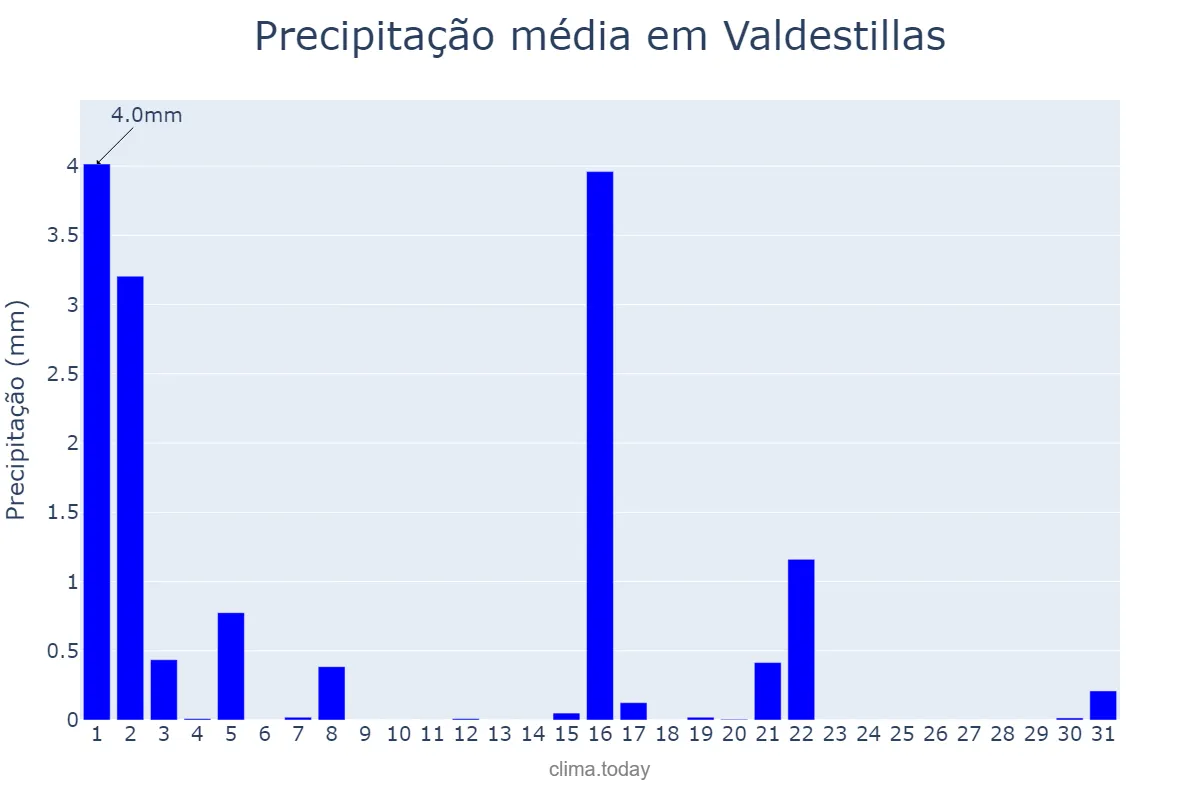 Precipitação em marco em Valdestillas, Castille-Leon, ES