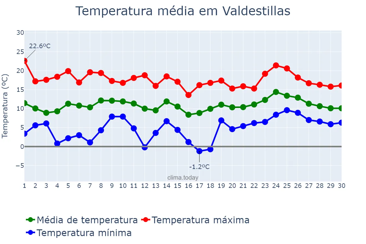 Temperatura em abril em Valdestillas, Castille-Leon, ES