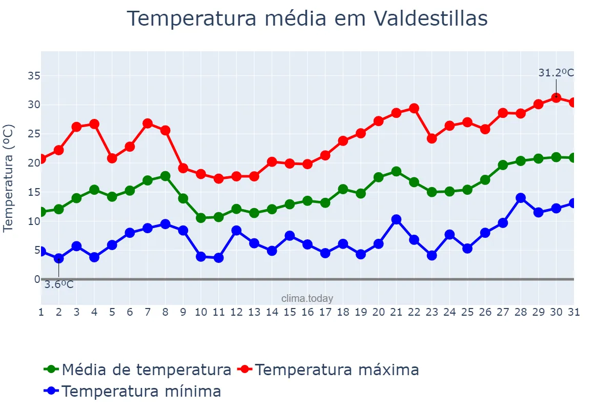 Temperatura em maio em Valdestillas, Castille-Leon, ES