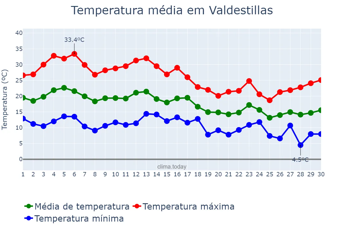 Temperatura em setembro em Valdestillas, Castille-Leon, ES