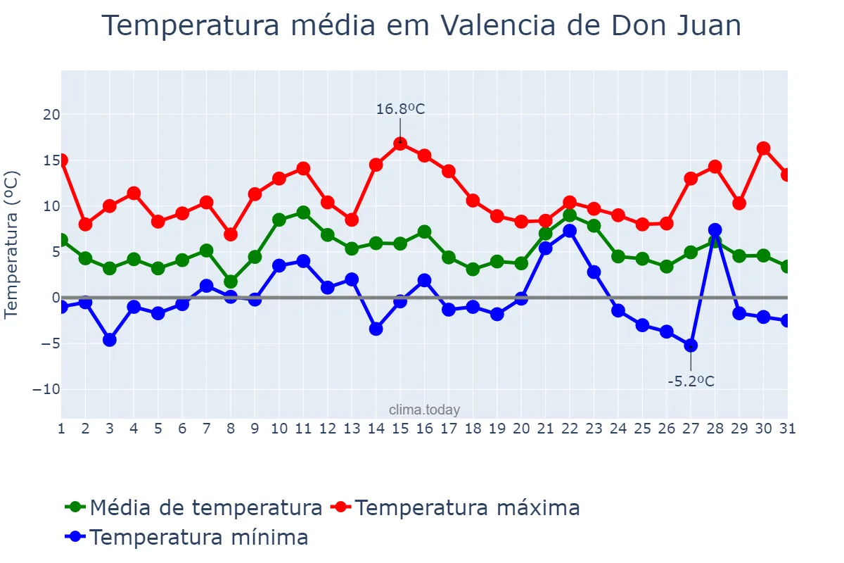Temperatura em dezembro em Valencia de Don Juan, Castille-Leon, ES