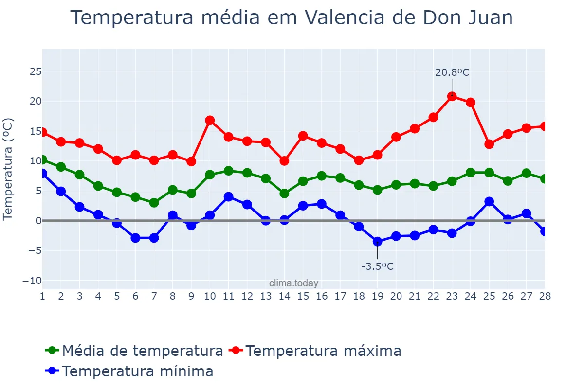 Temperatura em fevereiro em Valencia de Don Juan, Castille-Leon, ES