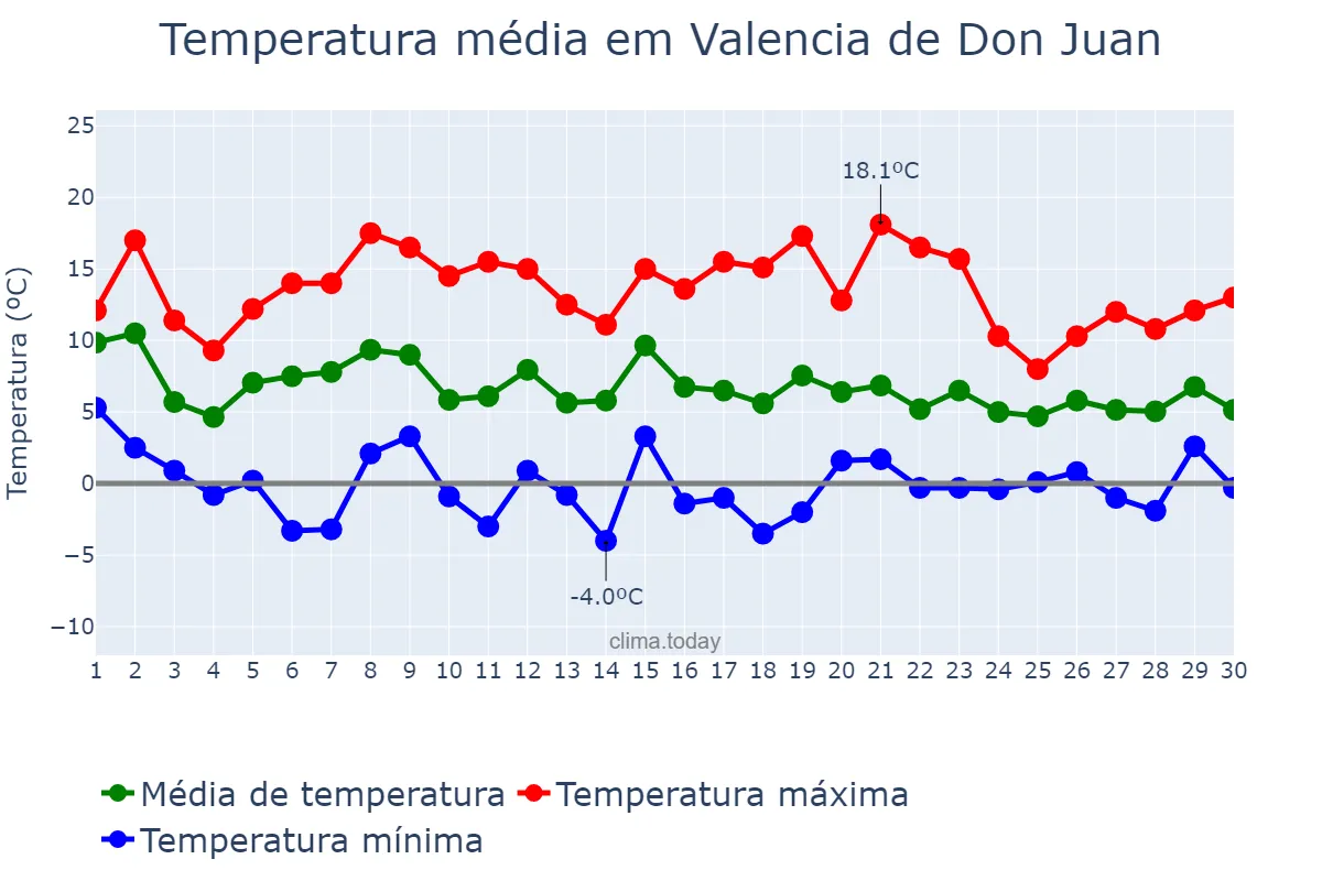 Temperatura em novembro em Valencia de Don Juan, Castille-Leon, ES
