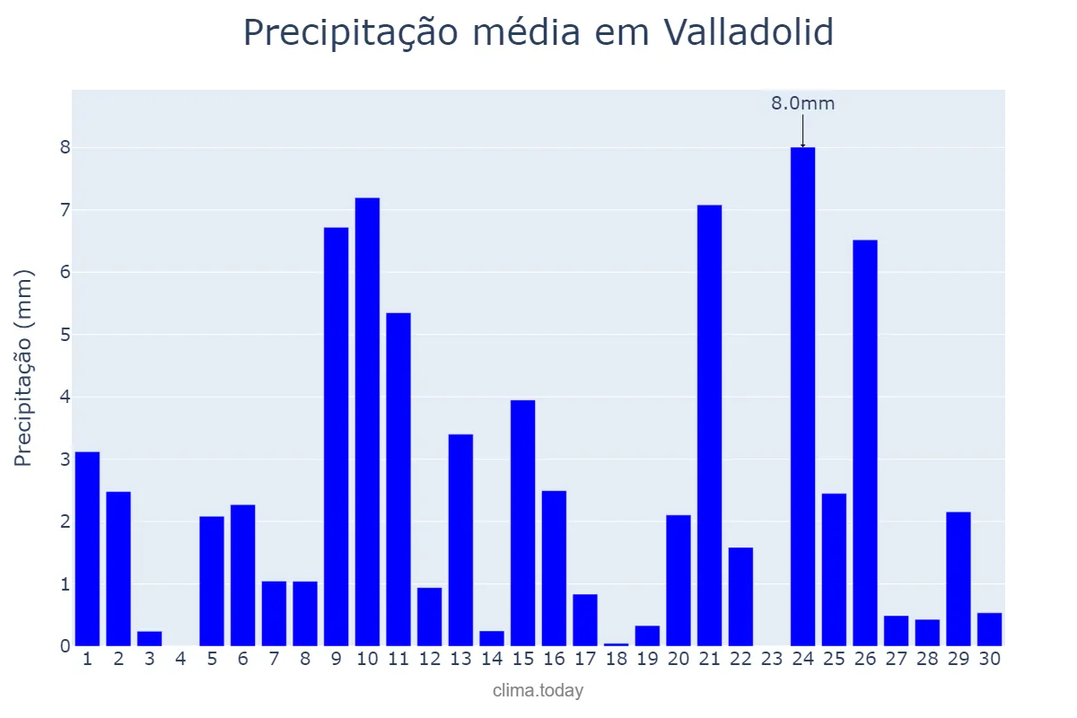 Precipitação em abril em Valladolid, Castille-Leon, ES