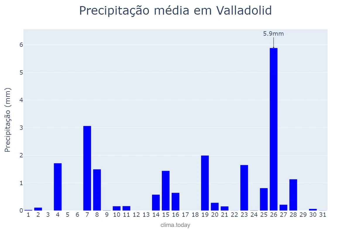 Precipitação em dezembro em Valladolid, Castille-Leon, ES