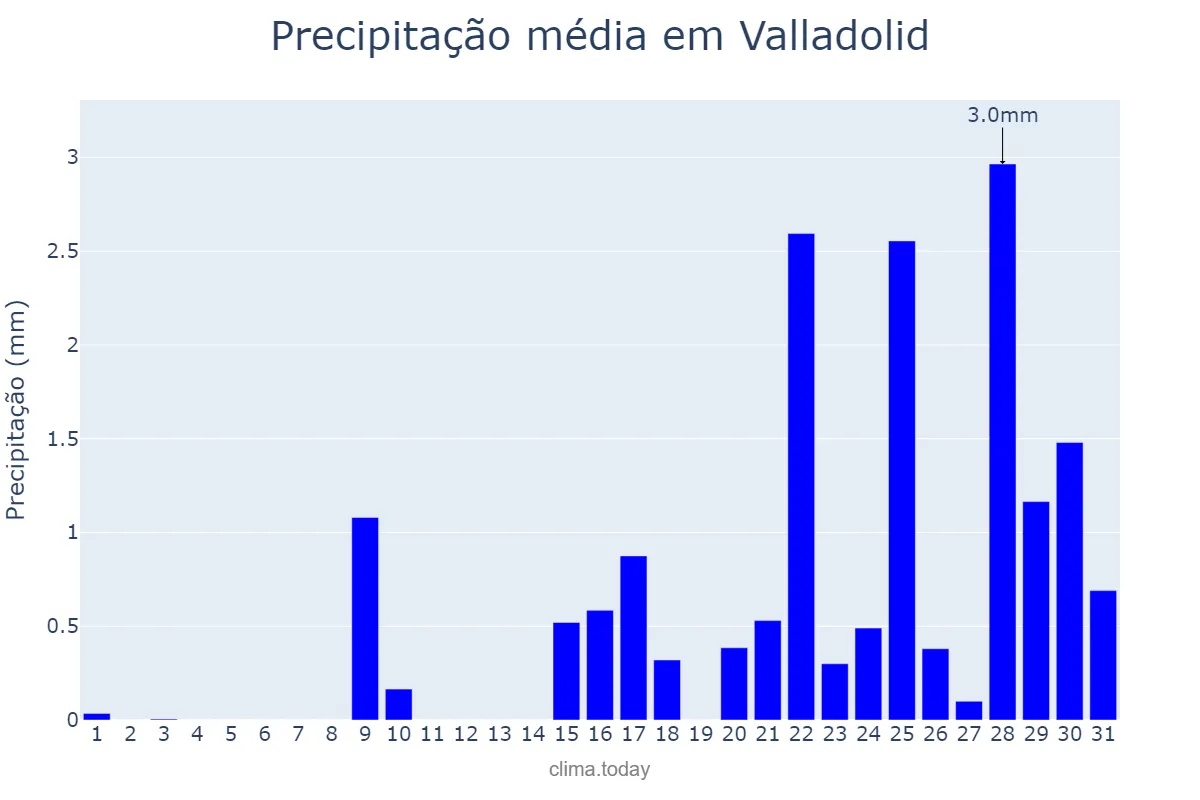 Precipitação em janeiro em Valladolid, Castille-Leon, ES
