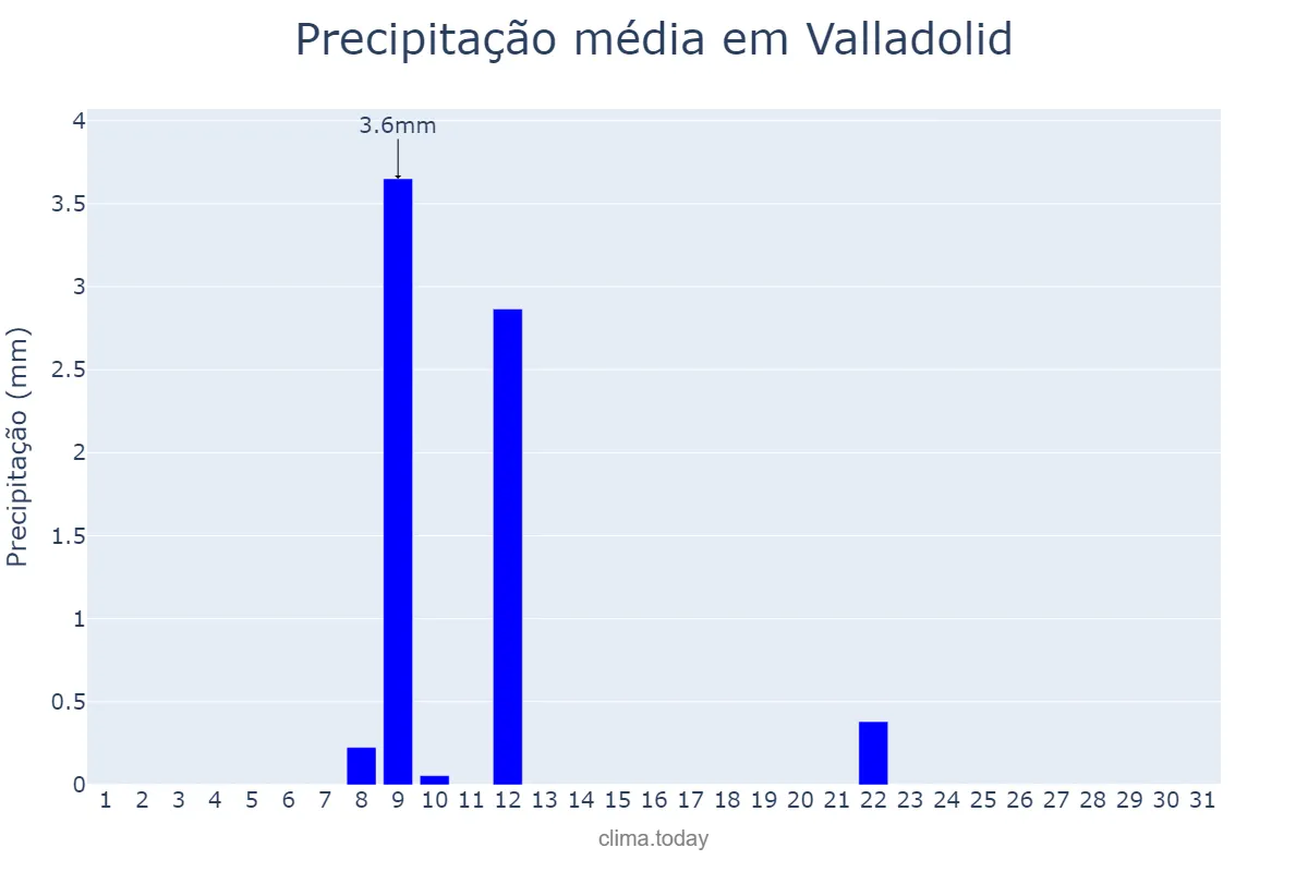 Precipitação em julho em Valladolid, Castille-Leon, ES