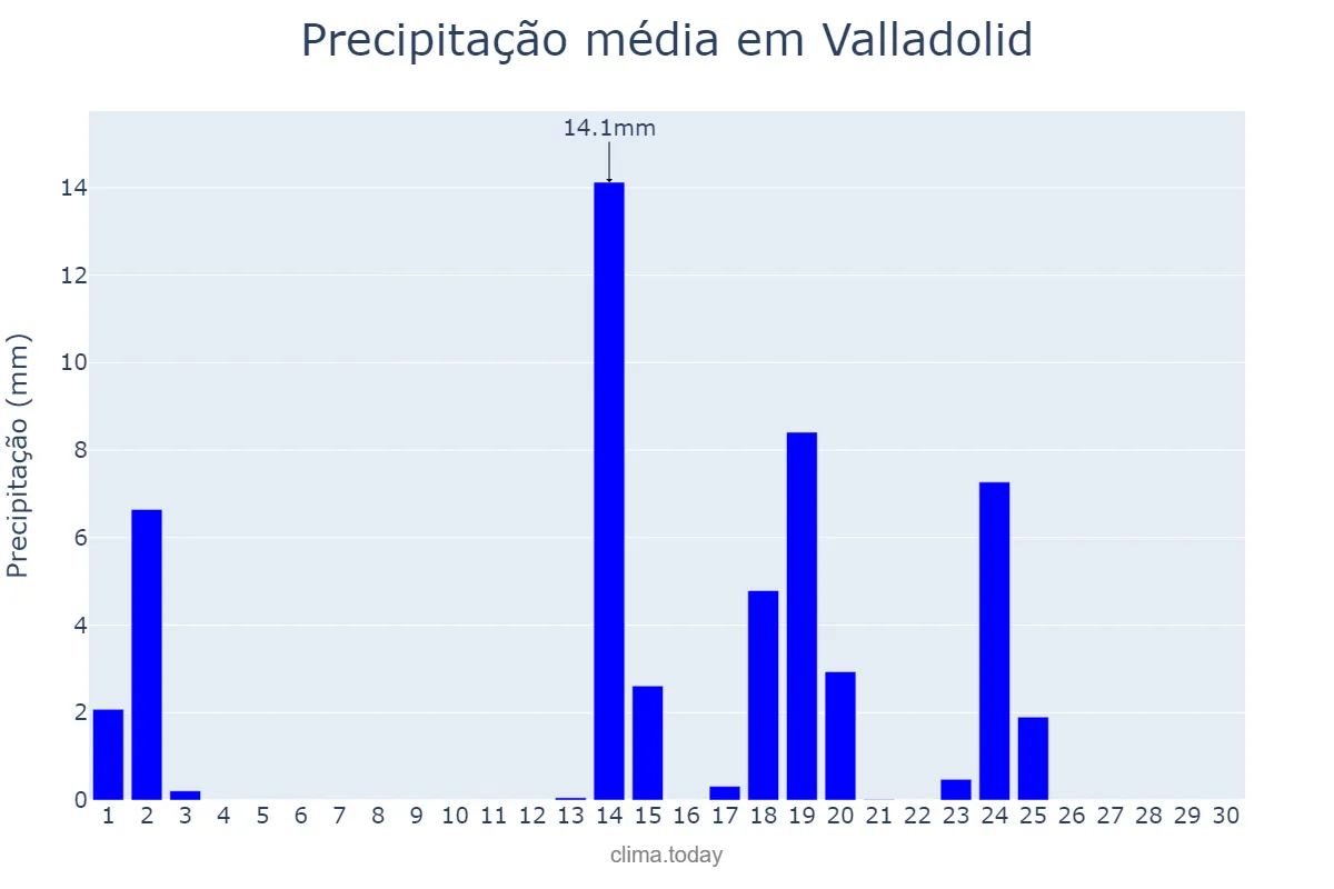 Precipitação em setembro em Valladolid, Castille-Leon, ES