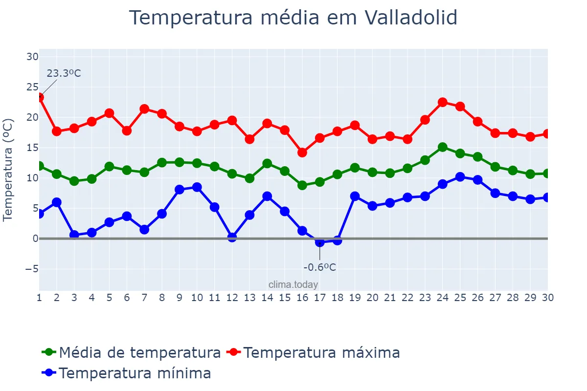 Temperatura em abril em Valladolid, Castille-Leon, ES