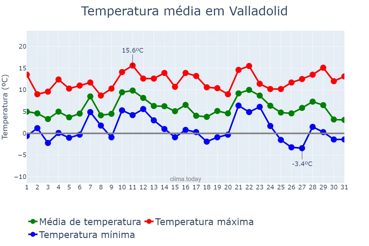 Temperatura em dezembro em Valladolid, Castille-Leon, ES