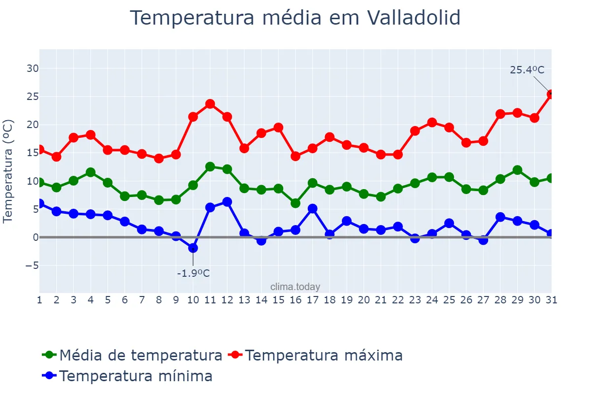 Temperatura em marco em Valladolid, Castille-Leon, ES