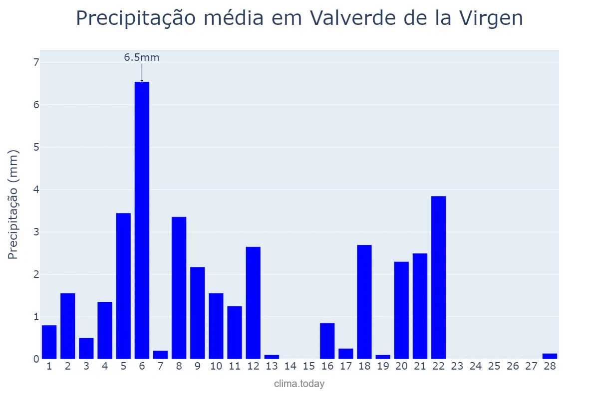 Precipitação em fevereiro em Valverde de la Virgen, Castille-Leon, ES
