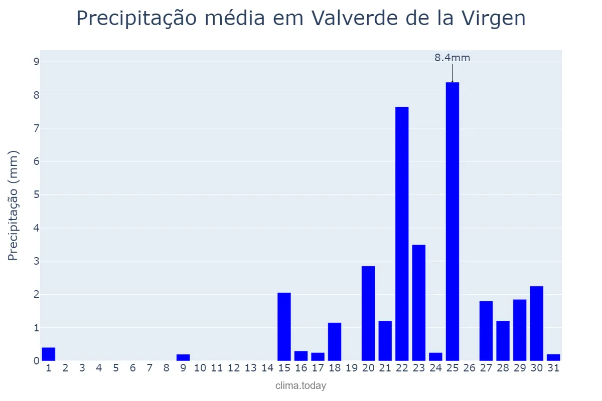 Precipitação em janeiro em Valverde de la Virgen, Castille-Leon, ES
