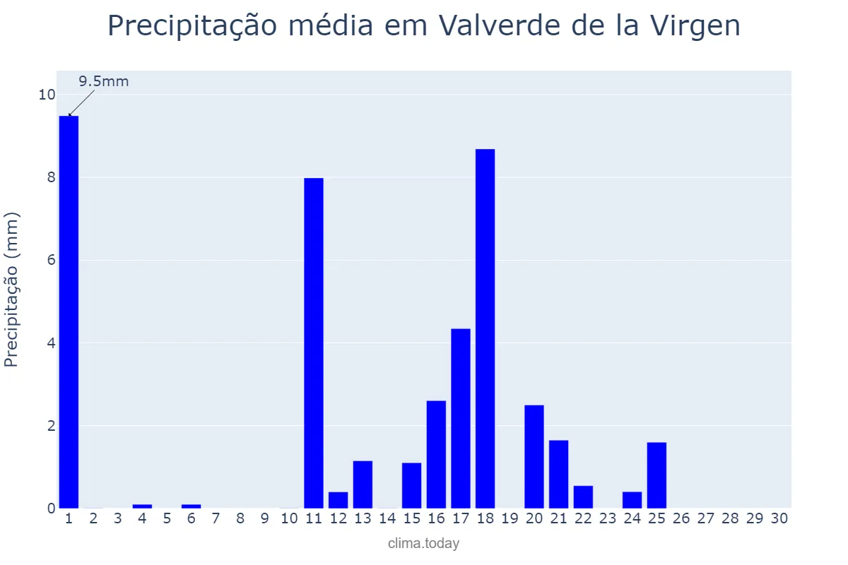 Precipitação em junho em Valverde de la Virgen, Castille-Leon, ES