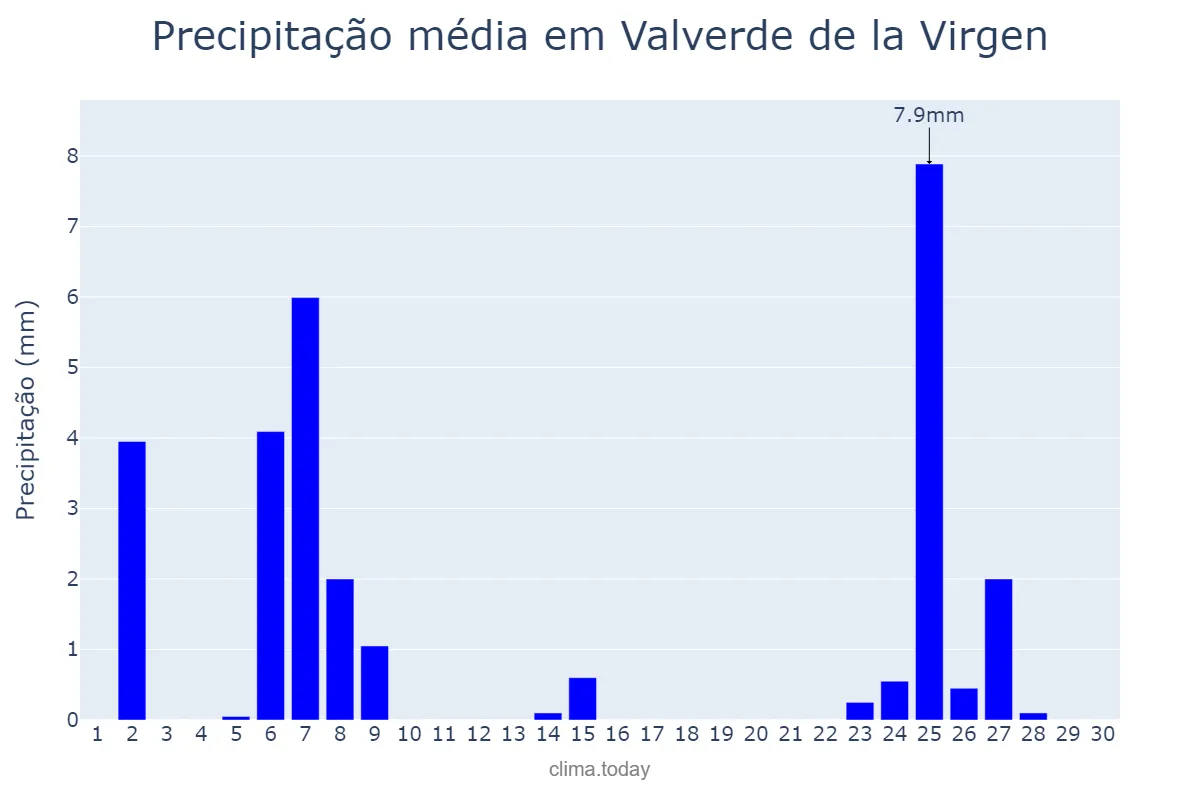 Precipitação em novembro em Valverde de la Virgen, Castille-Leon, ES