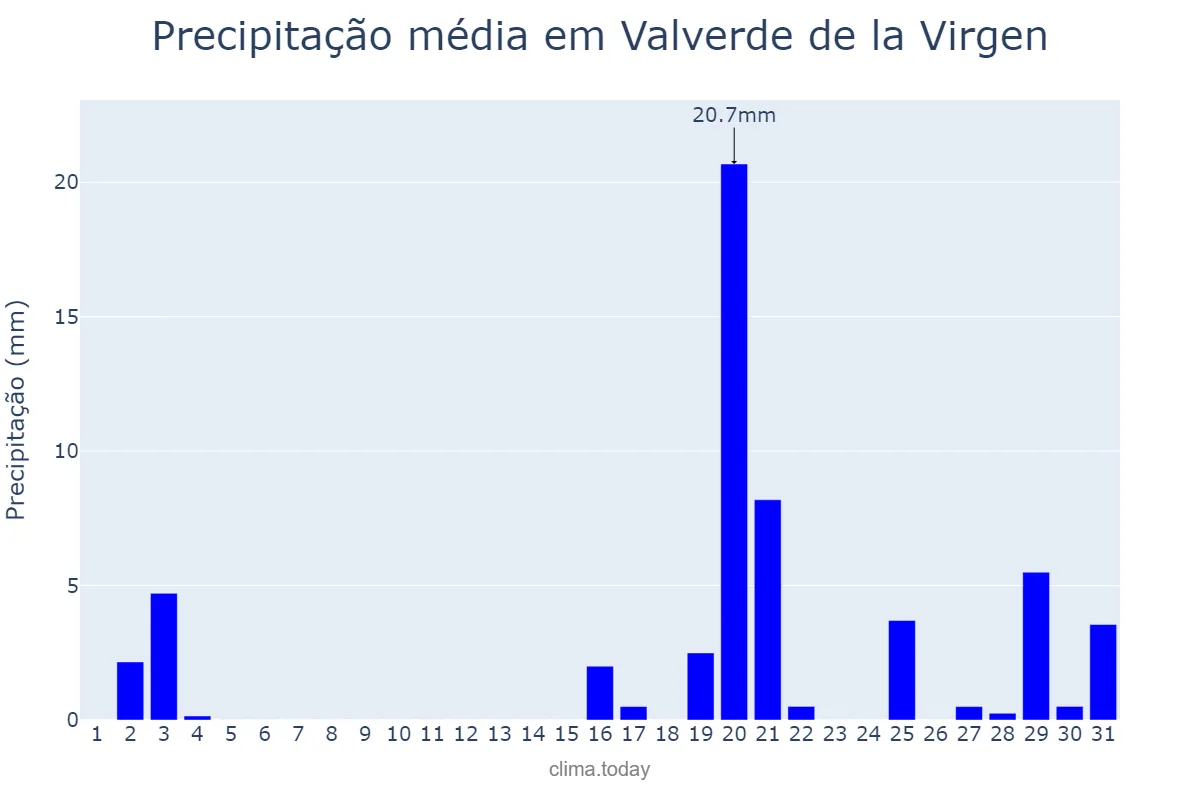 Precipitação em outubro em Valverde de la Virgen, Castille-Leon, ES
