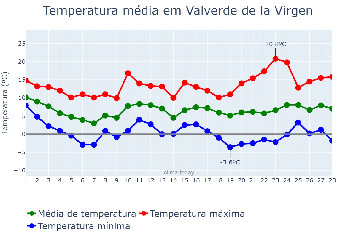 Temperatura em fevereiro em Valverde de la Virgen, Castille-Leon, ES