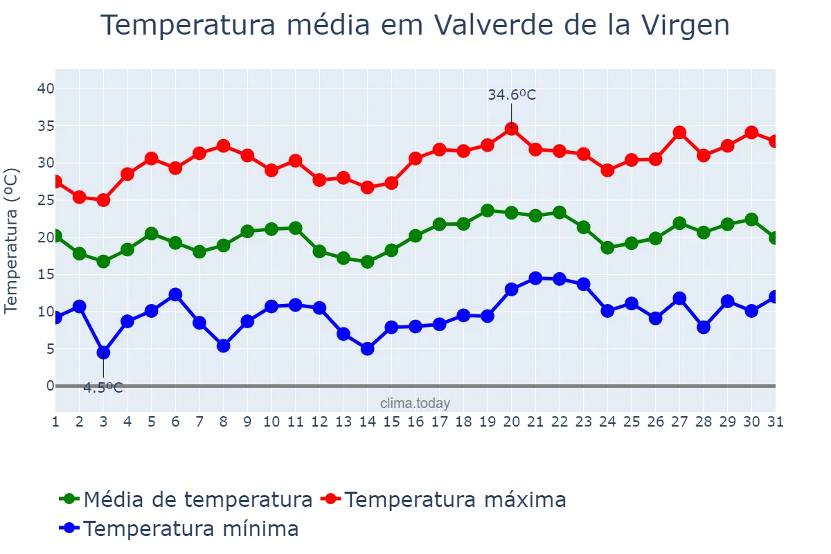 Temperatura em julho em Valverde de la Virgen, Castille-Leon, ES