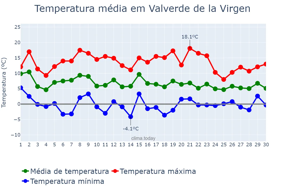 Temperatura em novembro em Valverde de la Virgen, Castille-Leon, ES