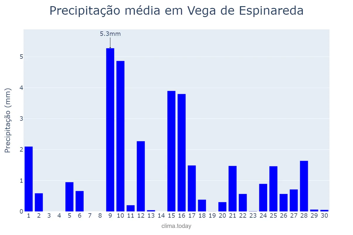 Precipitação em abril em Vega de Espinareda, Castille-Leon, ES