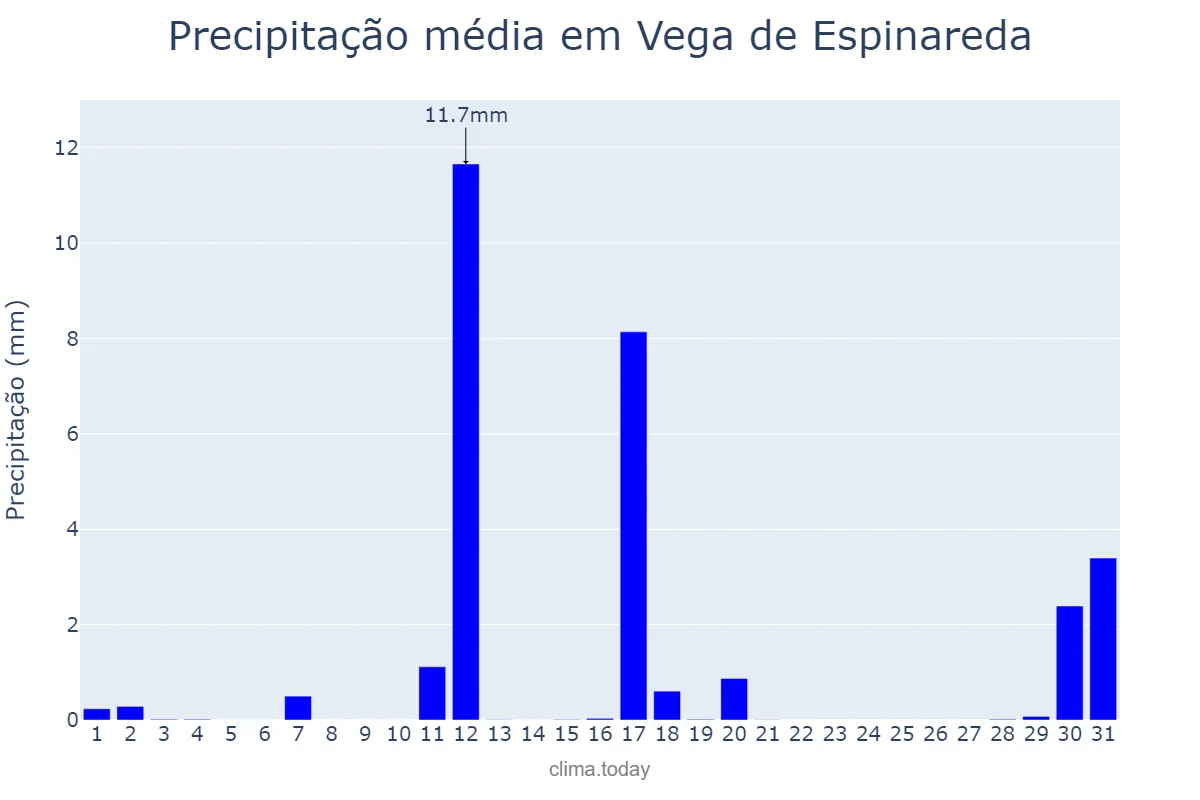 Precipitação em agosto em Vega de Espinareda, Castille-Leon, ES