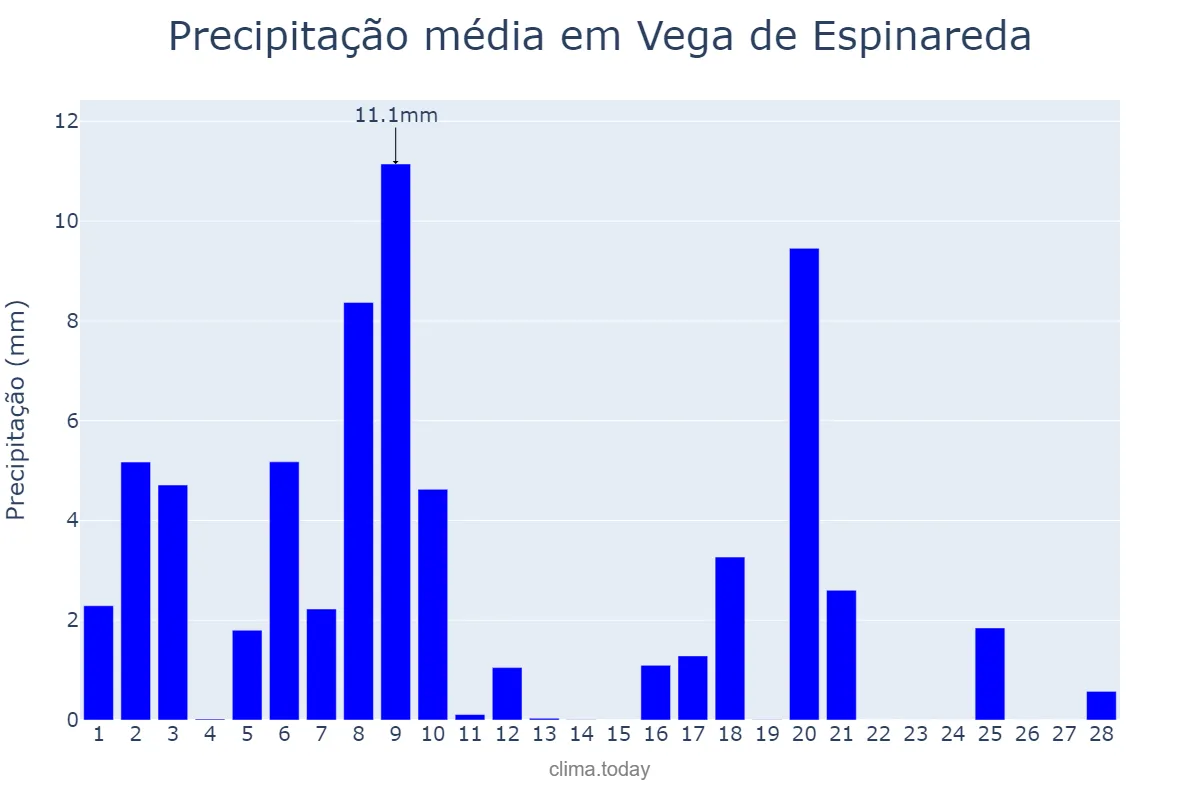 Precipitação em fevereiro em Vega de Espinareda, Castille-Leon, ES