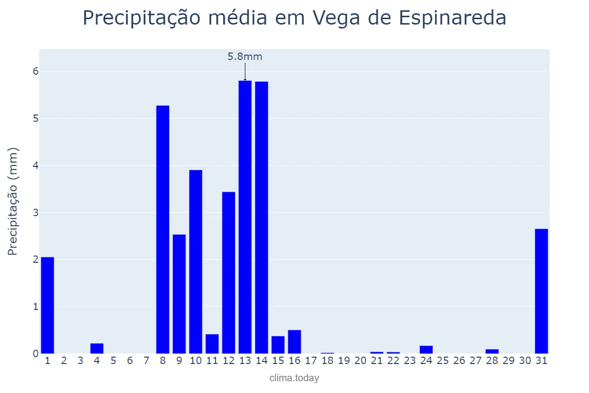 Precipitação em maio em Vega de Espinareda, Castille-Leon, ES