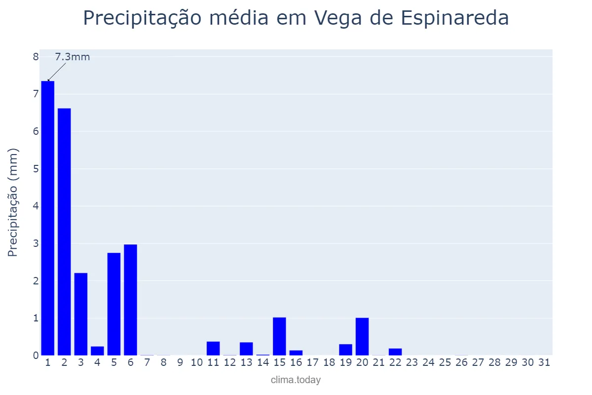 Precipitação em marco em Vega de Espinareda, Castille-Leon, ES