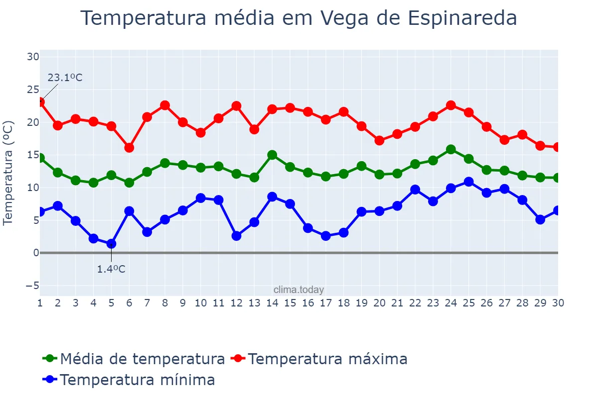 Temperatura em abril em Vega de Espinareda, Castille-Leon, ES