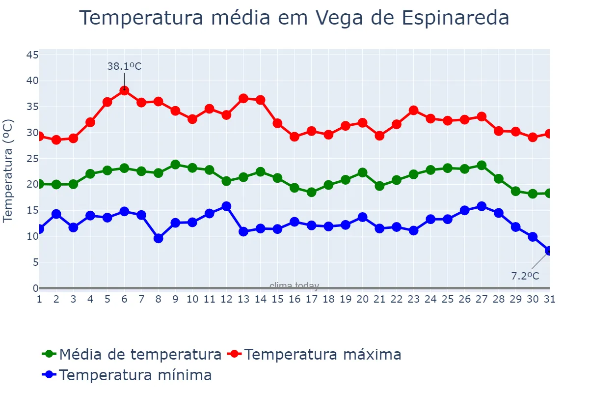 Temperatura em agosto em Vega de Espinareda, Castille-Leon, ES