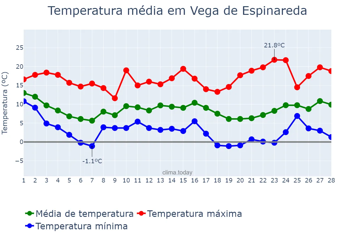 Temperatura em fevereiro em Vega de Espinareda, Castille-Leon, ES