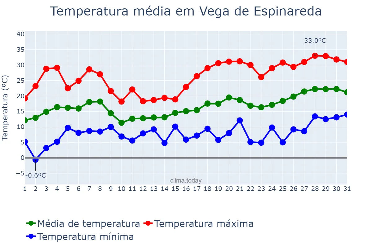 Temperatura em maio em Vega de Espinareda, Castille-Leon, ES