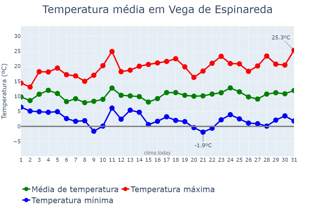 Temperatura em marco em Vega de Espinareda, Castille-Leon, ES