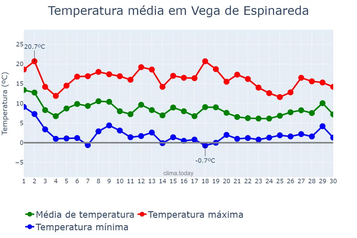 Temperatura em novembro em Vega de Espinareda, Castille-Leon, ES