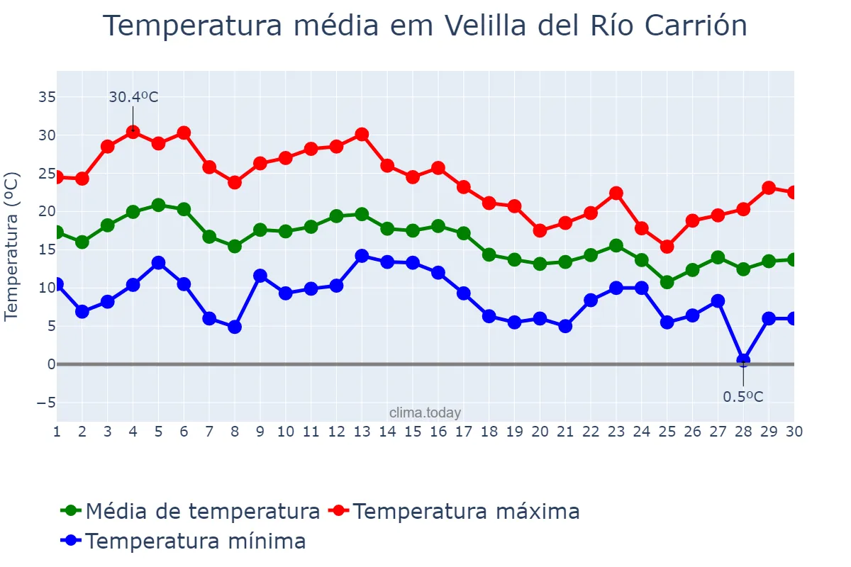 Temperatura em setembro em Velilla del Río Carrión, Castille-Leon, ES