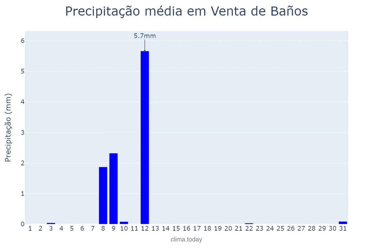 Precipitação em julho em Venta de Baños, Castille-Leon, ES