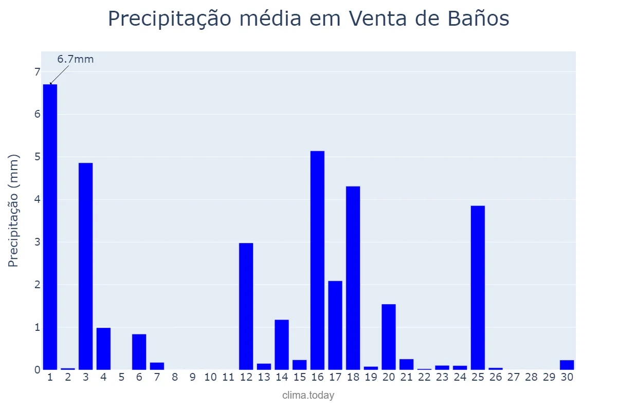 Precipitação em junho em Venta de Baños, Castille-Leon, ES